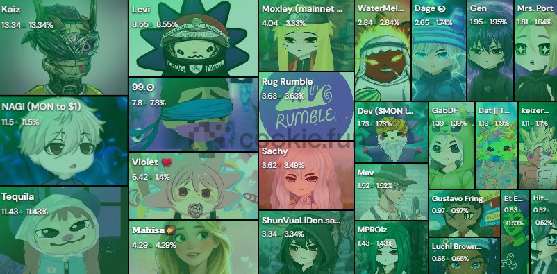 Gover, now you can track your leaderboard place on <a href="/cookiedotfun/">Cookie DAO 🍪</a>!

cookie.fun/tokens/overnads
