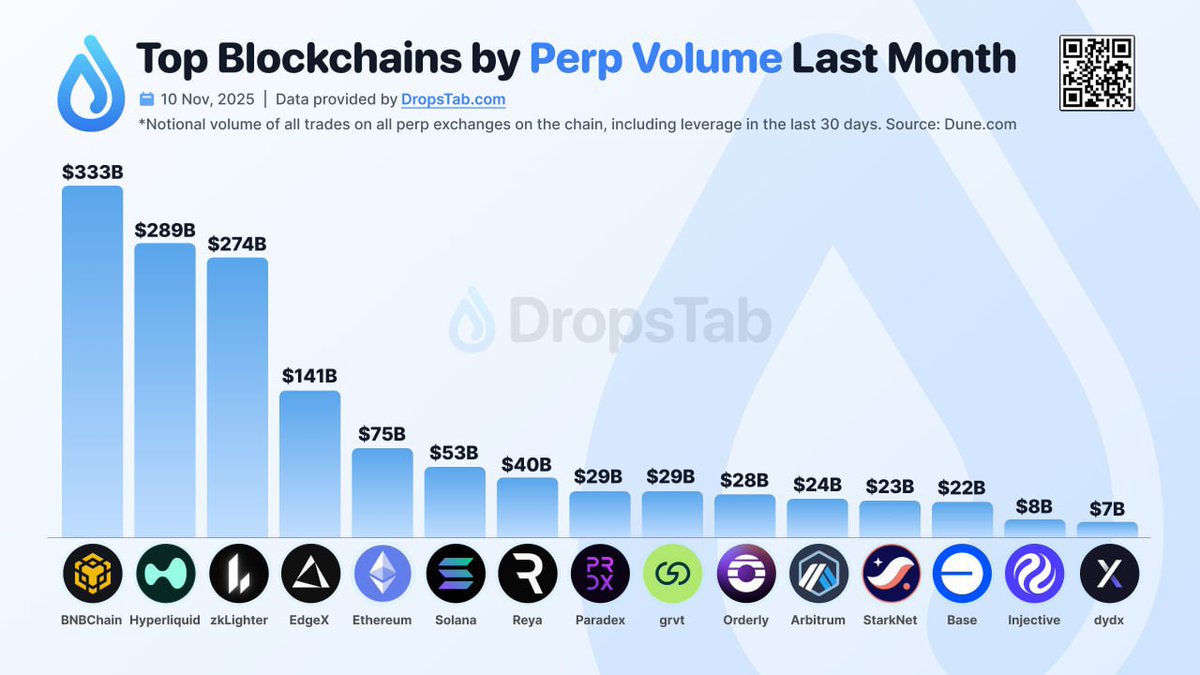 🚀 TOP BLOCKCHAINS BY PERP VOLUME IN THE LAST MONTH 🔥 #Crypto #Blockchain  #DeFi #PerpetualContracts #CryptoTrading #ETH