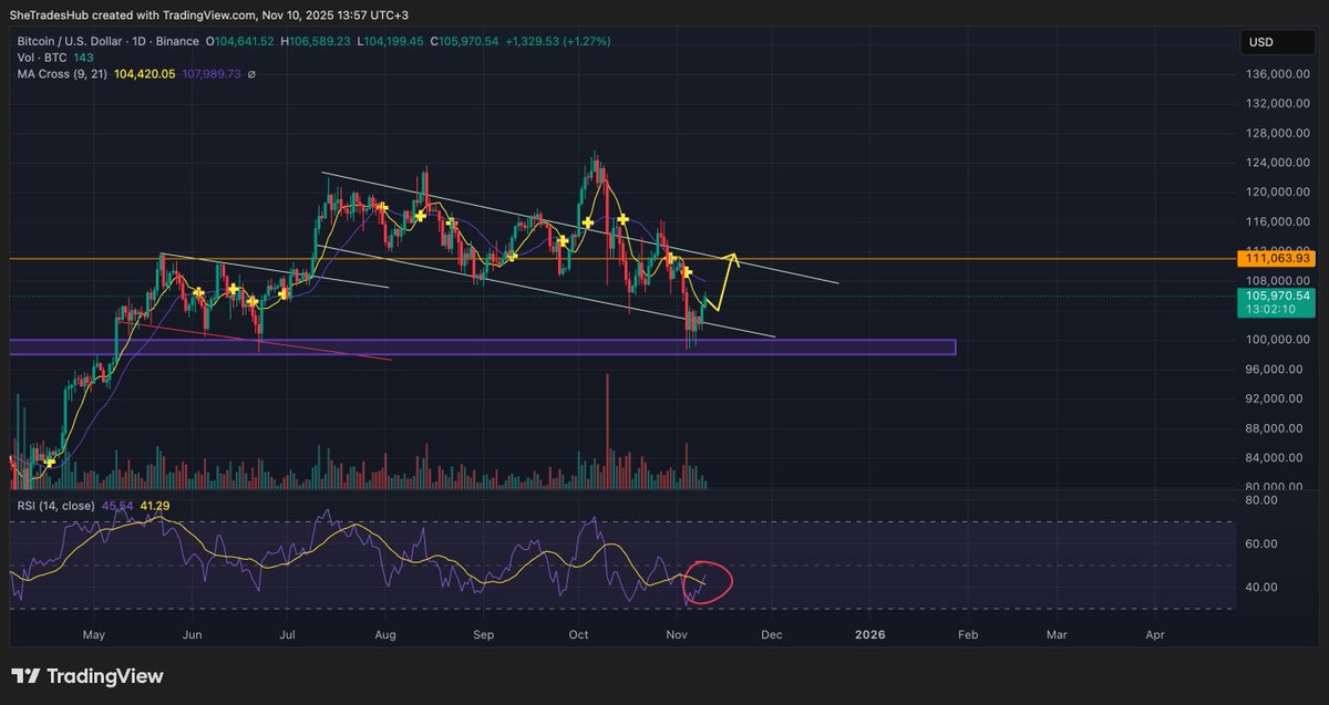 shetradeshub's tweet photo. #Bitcoin trade idea. 

#RSI crossed with confirmation and movement in the bullish flag. 

Watch the volumes, set up TP at the orange line range. Follow RM. 

#tradingstrategy #signals #btcsignal #BTCUSDT #ALTSEASON #BTC https://t.co/yPi2BuDyUa