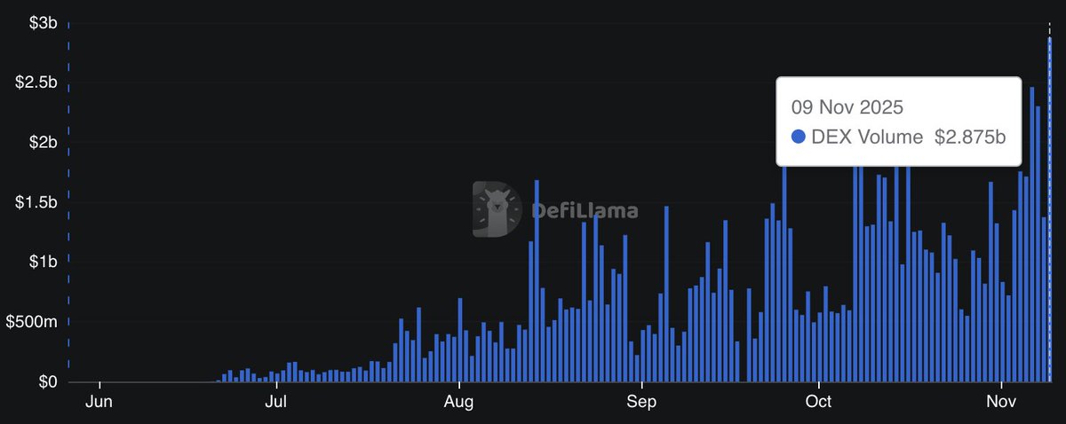 xlr8withgaurav's tweet photo. Another record breaking day For Humidify,  just recorded a massive $2.87B volume (24h) on Nov 9, 2025.
New week, new record  Solana’s on-chain dominance keeps rising. 🚀 https://t.co/nSB6Ez8Aa3