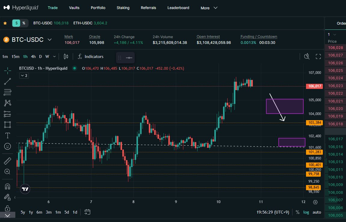 $btc $eth #crypto

Currently, BTC or ETH may experience a short-term decline followed by a rebound, as shown in the chart image, if disappointment selling occurs over the weekend due to the “shutdown” of gains.

#hyperliquid