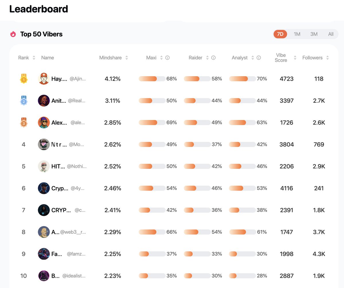 easydotfunX's tweet image. 🎉 Week 2️⃣ Viber Sprint Winners Announced! 

Huge congrats to our Top 10 Vibers — each will receive $128 USDC 🍿 @Ajinde_ @RealAitia @alexandersleuth @Monsieur_Layo @Nothing__web3 @4y001a @crypto_focus01 @web3__raider @famzz009 @idealist27 
🏆 The rewards will be distributed to…