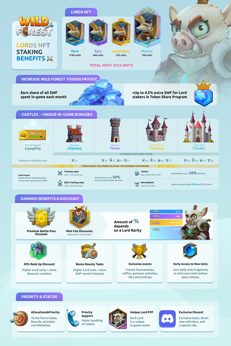 🔥 Lords Recap: Power, Perks &amp; Prestige

Being a Lord in Wild Forest means more than holding an NFT - it’s about real influence, exclusive rewards, and top-tier advantages across the whole ecosystem. 🌲

This new Lords Recap shows everything that makes the title worth it - from