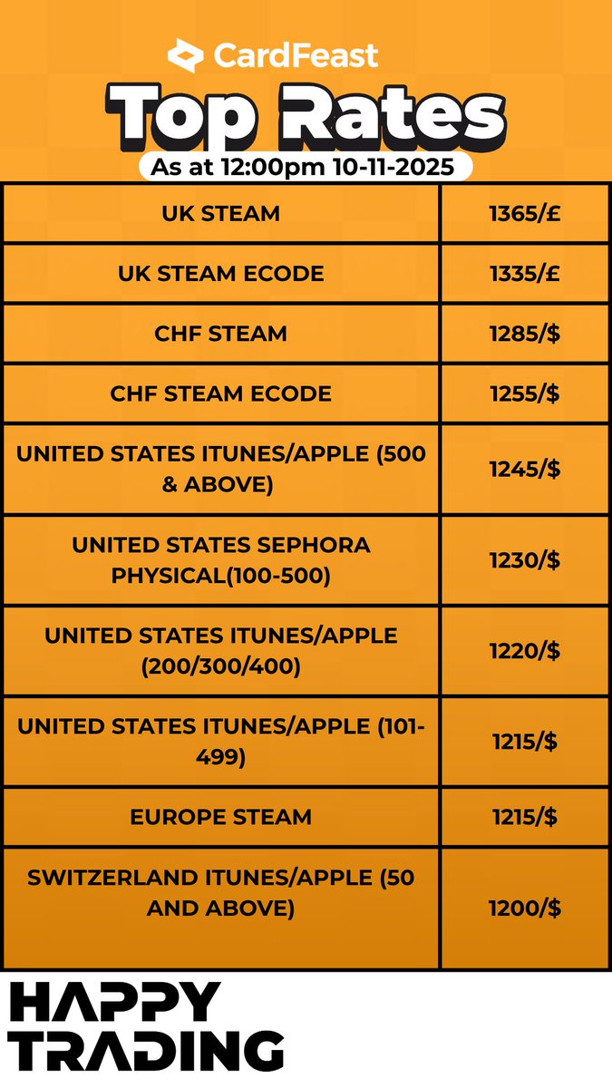 cardfeast's tweet photo. Apple/iTunes cards climbing fast β Steam surging, Sephora on the rise!
Donβt sleep on these rates! Top two traders win β¦ ten thousand weekly!
Download CardFeast now & FEAST β App Store or Google Play.
Link in bio.
#CardFeast #RateAlert #iTunesBoost #SteamSurge #TradeSmart https://t.co/rxDZvqAWC9