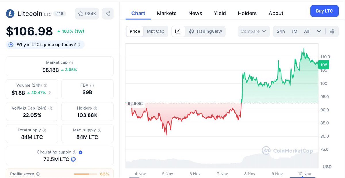 CryptoTeca__'s tweet image. I kind of like how Litecoin just keeps doing its thing quietly, no hype, no chaos, and then suddenly, you check the charts and realize it’s outperforming half the market.

It’s easy to overlook $LTC when everyone’s chasing the newest shiny chain.
But when you actually look…