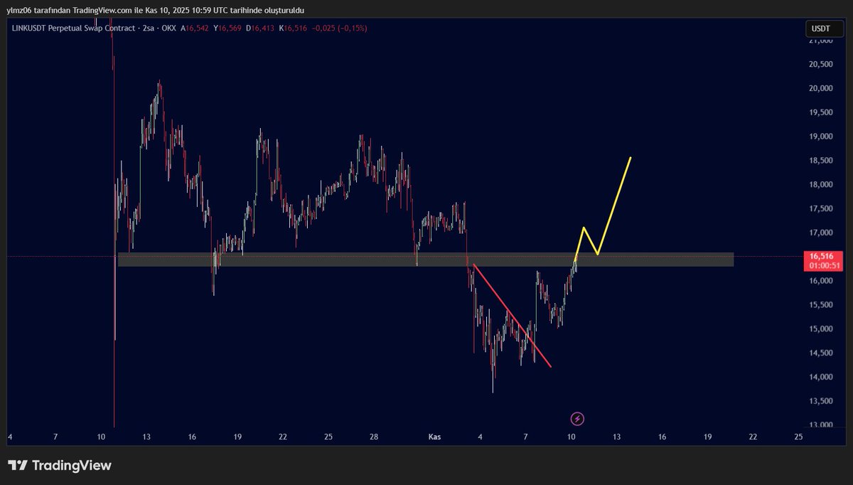 $ADA $LINK $SUI
Piyasa düşüşte planına sadık kalanlara ufak bir ödül verdi umuyorum ki hareketin devamı gelir. Bir çok coinde benzer görüntü var düşen trendlerini yukarı kırıp yatay dirençleri kazanmaya çalışıyorlar. Dirençler kazanıldığı takdirde bir boy daha yukarı hareket