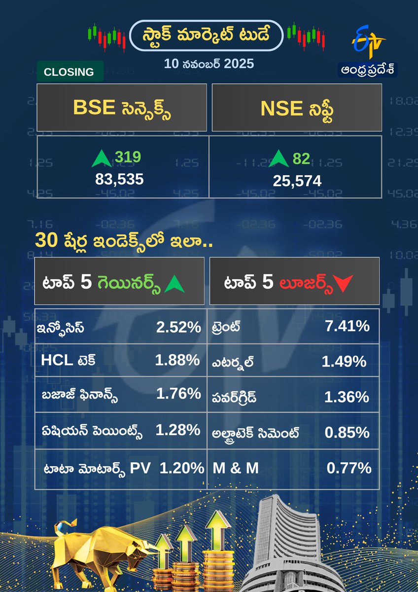 etvandhraprades's tweet photo. లాభాల్లో ముగిసిన స్టాక్ మార్కెట్లు
#stocksmarkets #etvdigital https://t.co/OJkwnSf0xn