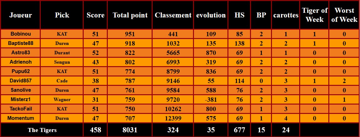 D13P20
Incroyable mais vrai, 4eme jour de suite où on gagne des places
On remonte la pente petit à petit, mais le chemin reste encore long