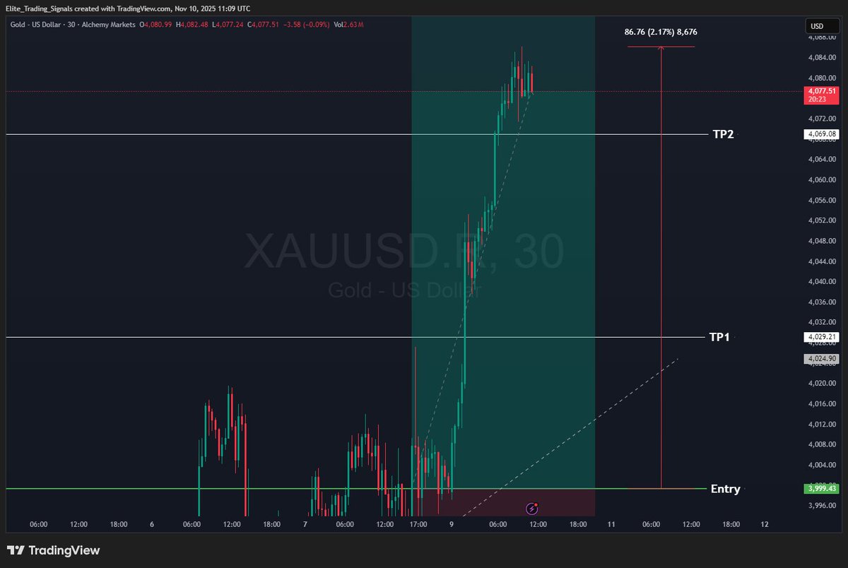 TradingEIite's tweet photo. Hope everyone is having a good day with their trading, we are .

Here is one of our signals, Gold to be precise.  #GoldTrading #Forex #XAUUSD #Trading #DayTrading #Trader #ForexSignals #TechnicalAnalysis #Investing #Commodities #GoldPrice #MarketAnalysis #FinancialMarkets #TradeSmart