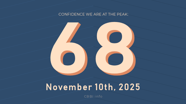 Daily #CBBI status update:

             CBBI.info
𝐂𝐎𝐍𝐅𝐈𝐃𝐄𝐍𝐂𝐄 𝐒𝐂𝐎𝐑𝐄: 6️⃣8️⃣
   🗓 Nov 10th, 2025

The price of #Bitcoin is $106,384