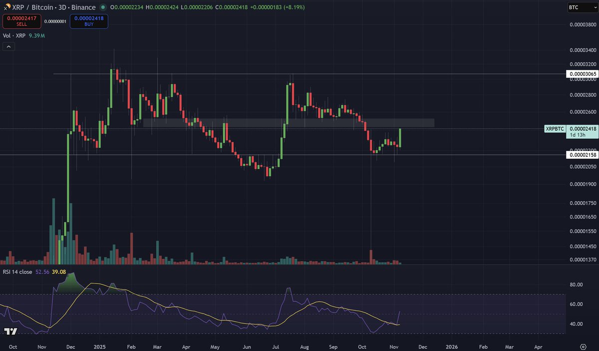 $XRP finds itself at our first key area of resistance against $ETH and $BTC at the same time.

The 0.00071 level vs $ETH

And towards the middle of this year long range vs $BTC