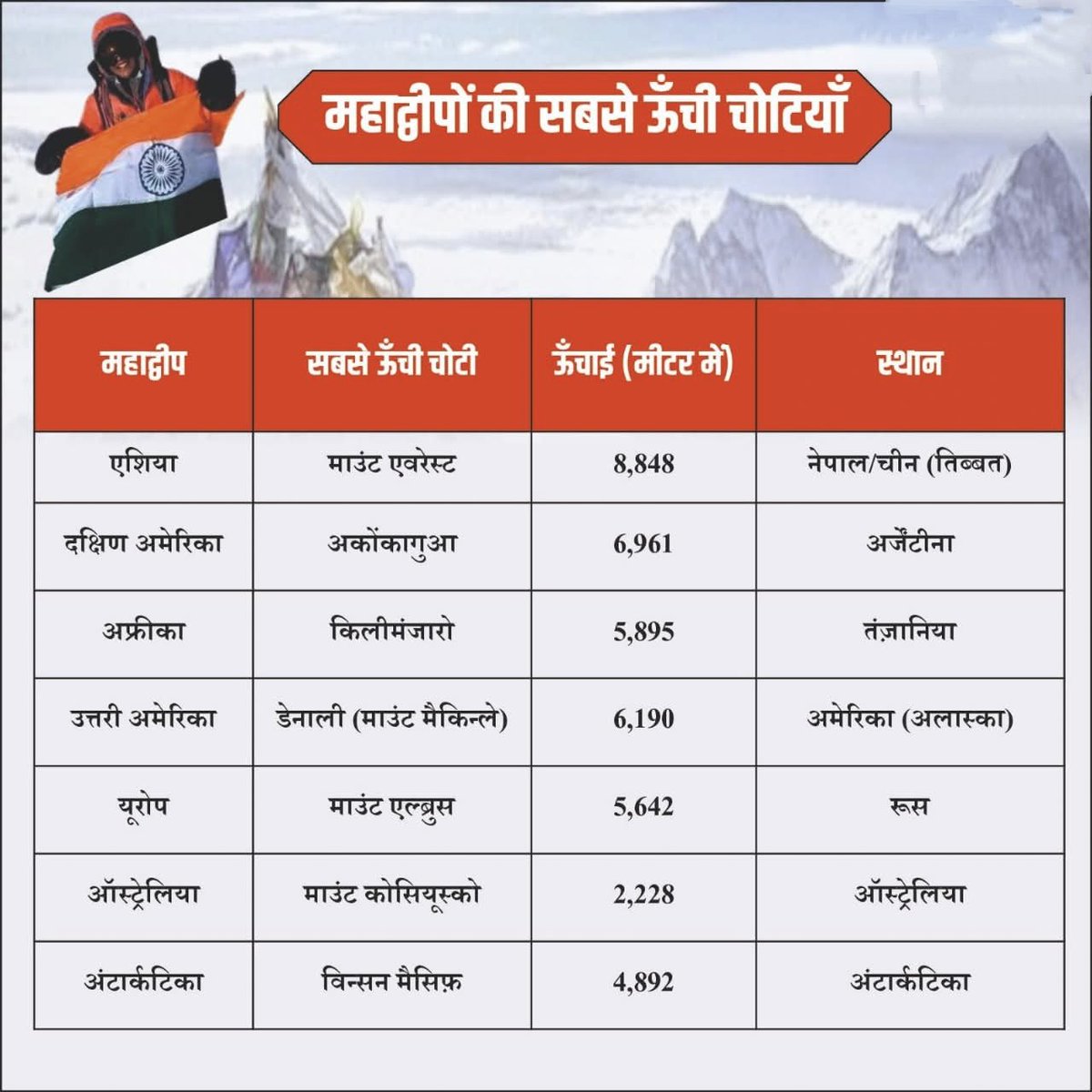 ⛰ महाद्वीपों की सबसे ऊँची चोटियाँ