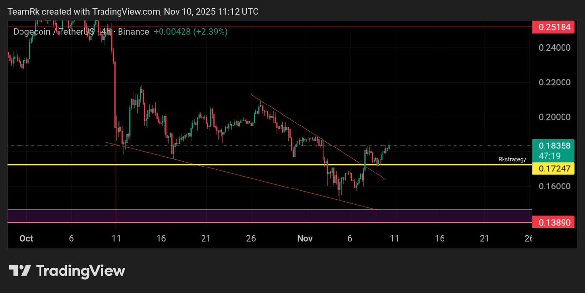 RK_Signals's tweet image. $DOGE,,👌🤝

send it Higher👊🏻🚀