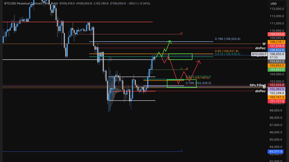 VolCanTrades's tweet photo. $BTC LTF Update 

Currently stalling at resistance  the VAL of the macro range and the GP from the last daily high.

If price manages to flip this area during NY, we could see higher prices ahead.

But if it rejects here, I’d expect a higher low  to form around the lower box. https://t.co/uJtWXP4gGI