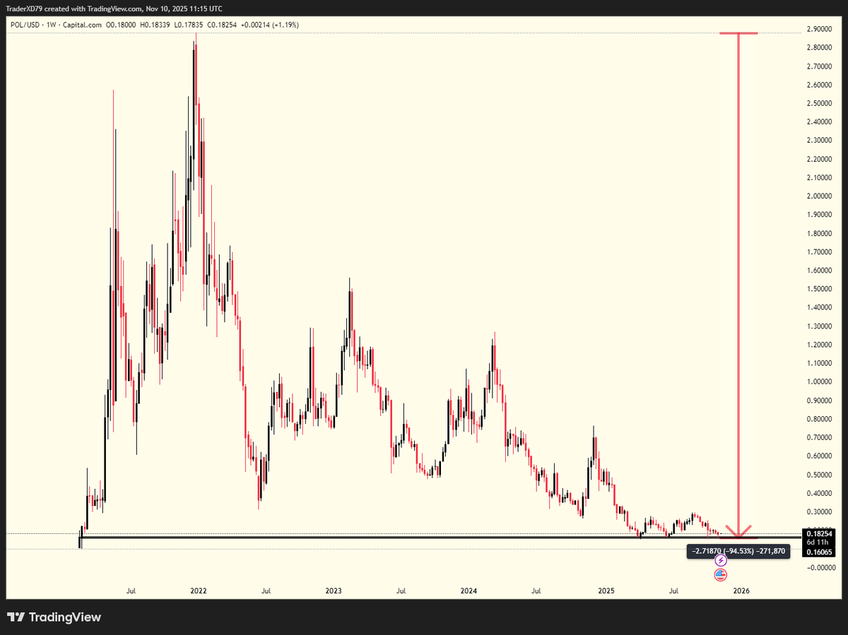 iamXD79's tweet photo. what the fvck went wrong with @0xPolygon $POL ?
because the price chart looks rough
can someone from the ecosystem tell me what I’m missing?

from my own research, here are 8 possible reasons: https://t.co/24a9K7OGYI