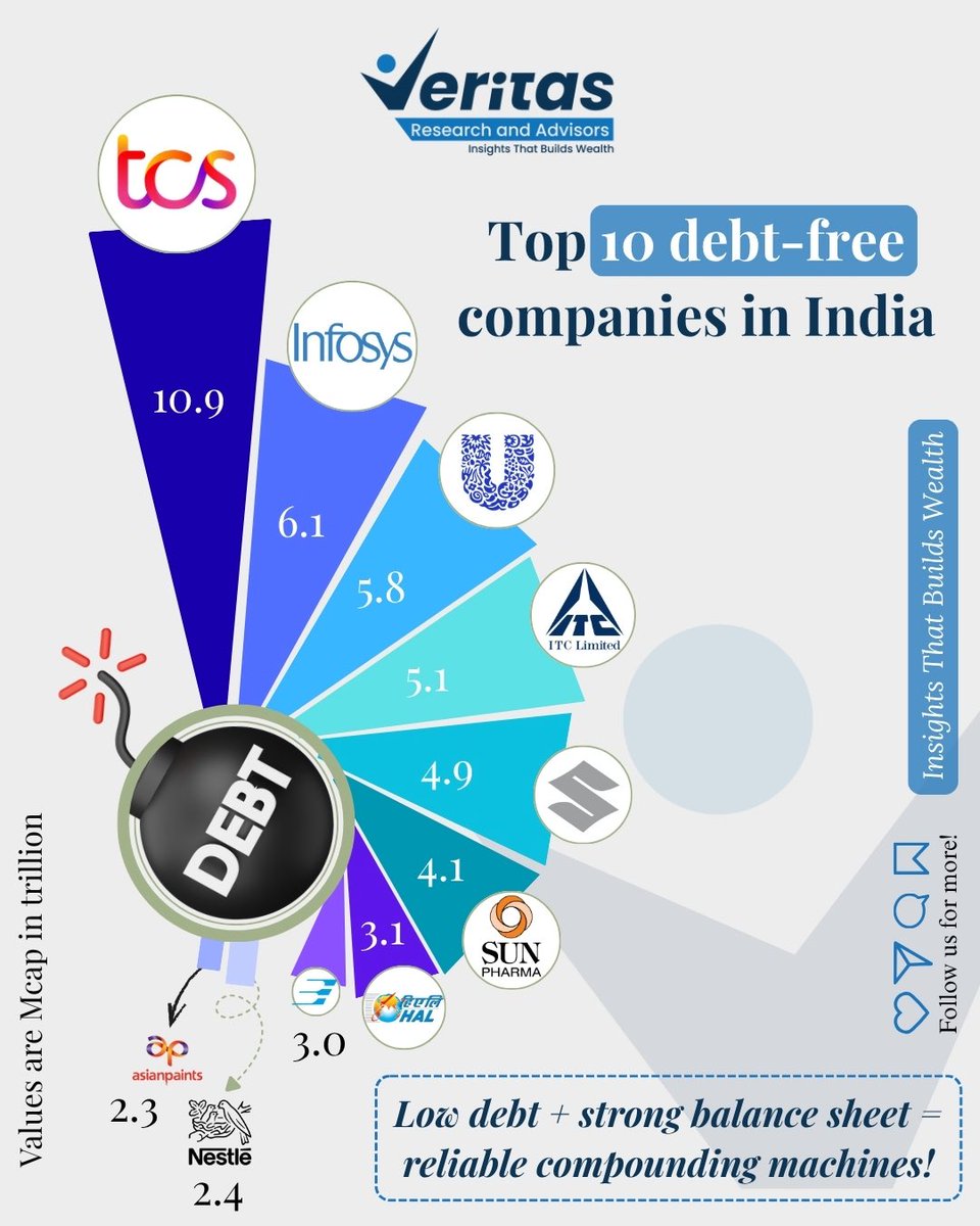 Veritas_ResAdv's tweet image. Zero debt = strong CF + financial strength📈

💰 With little or no debt, a company stays financially strong 💪 and enhances ROCE 📈 by reinvesting free cash flow 🔁.

💬 Debt - a growth booster or burden?

#MarketCapitalization #zerodebt #Leverage #Nifty50 #BSE #NSE