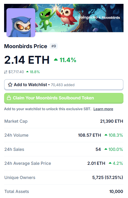 Toknex_xyz's tweet photo. Moonbirds just woke the hell up and they’re flying straight to Solana 🔥

$BIRB token confirmed and floor up +100% volume ripping & +100% Sales in 24h. New chain ,new team, new life this ain’t no JPEG pump it’s a full on rebirth 🧠

Holders already locking bags for that $BIRB airdrop + staking rewards NFT meta getting yield again finally some real utility cooking

This move just flipped the whole NFT space Solana NFT szn might be back in style and Moonbirds leading the flock 🚀

Missed the last meta? 
This one’s screaming second chance don’t fade the birds when they’re flying high

Check ✅
https://t.co/n7Scg6N2La