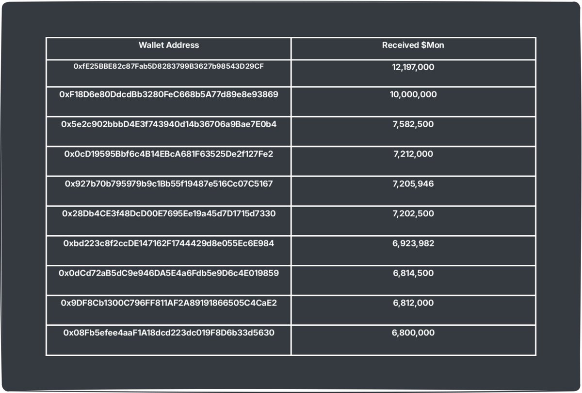 Nagiiiiseishiro's tweet image. Monad Airdrop Details Went Public: Beginner Guide

According to the directory path monad-crypto/airdrop-addresses in Monad’s GitHub repository, all wallets that successfully claimed their airdrop are now publicly available as open source.

&amp;gt; Sum of distributed tokens:…
