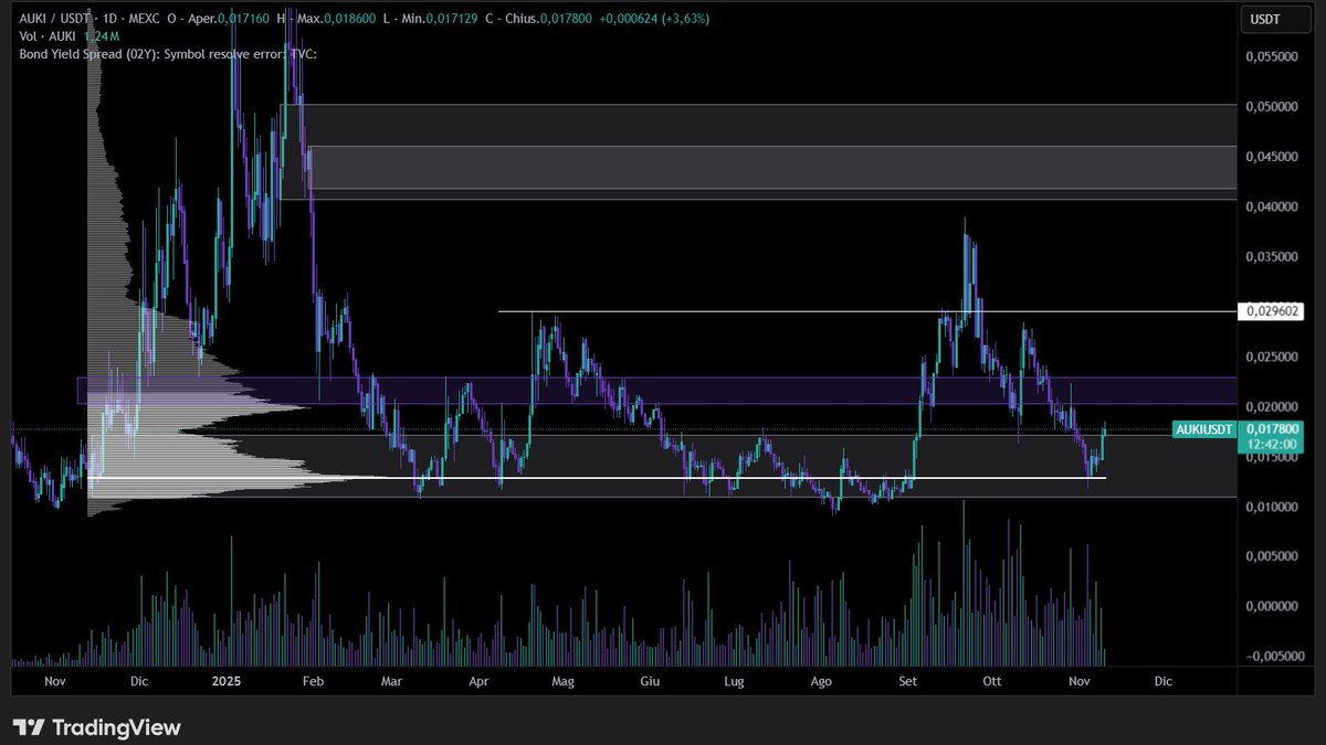 Those who bought $AUKI at $0.015 made one of the best deals possible at the moment.

I believe that the chances of seeing it back at these levels are very low. 

With capital rotation and a now consolidated risk-on phase (in the stock markets), it is now time for altcoins to