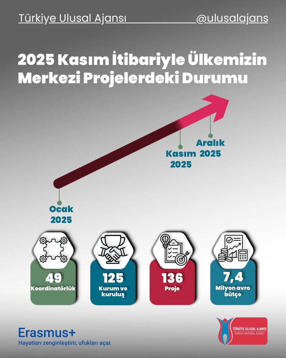 🚀 Merkezi Proje sonuçlarında heyecan devam ediyor!
2025 Yılı Teklif Çağrısı kapsamında bu güne kadar açıklanan Merkezi Proje çağrılarında kurum ve kuruluşlarımız büyük bir başarıya imza attı.
✨ Toplam 125 kurum ve kuruluşumuz 49’u koordinatörlük, 117’si ortaklık olmak üzere