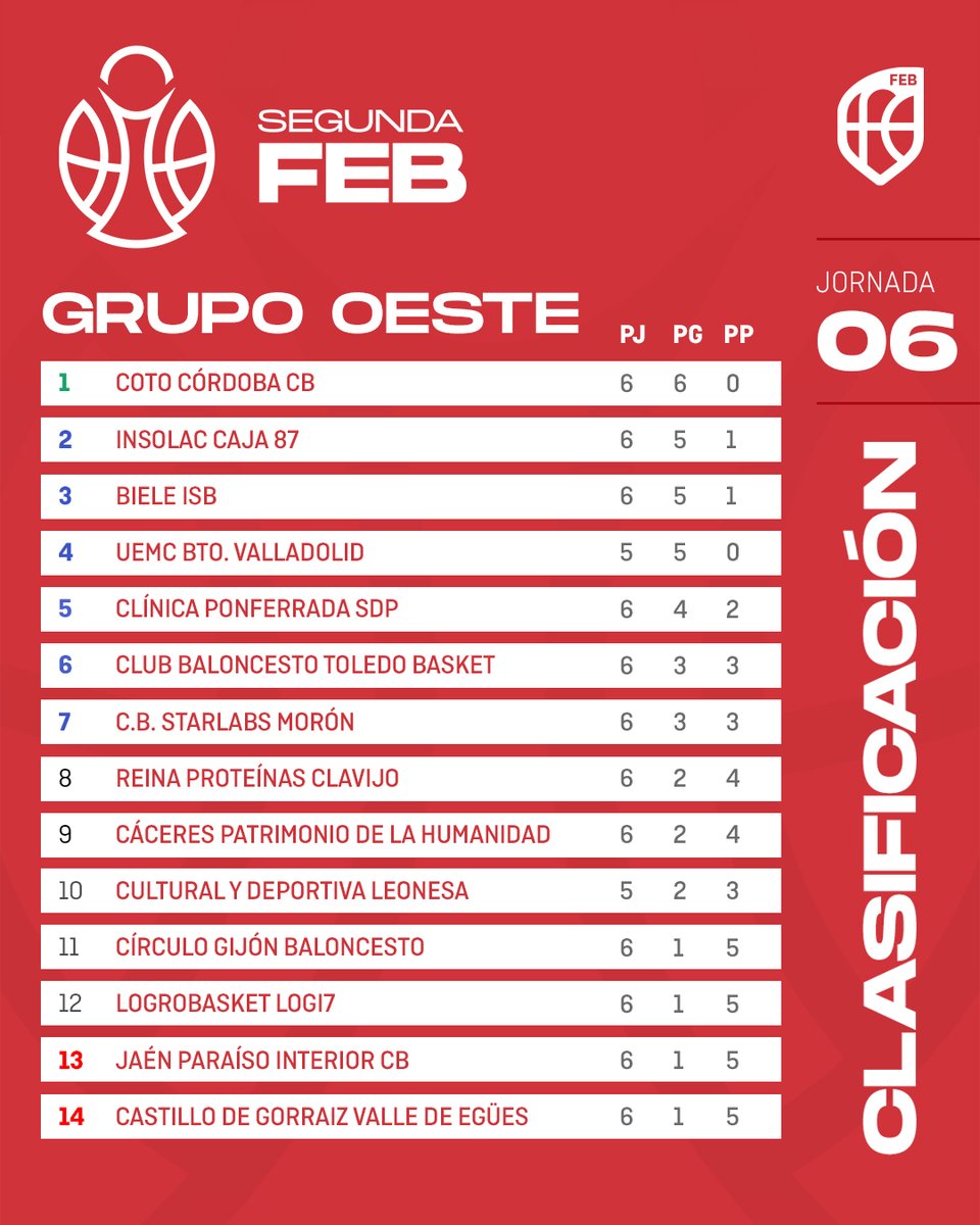 🔴 #SegundaFEB: Las tablas se aprietan tras una 🇯5⃣ marcada por la igualdad y las sorpresas

➡ 𝗖𝗼𝗻𝗳𝗲𝗿𝗲𝗻𝗰𝗶𝗮 𝗘𝘀𝘁𝗲:
✅ <a href="/UPBGandia/">Units Pel Bàsquet Gandía 🏀</a>

⬅ 𝗖𝗼𝗻𝗳𝗲𝗿𝗲𝗻𝗰𝗶𝗮 𝗢𝗲𝘀𝘁𝗲:
✅ <a href="/CordobaCB/">Córdoba Club de Baloncesto</a>

📊 Resultados y clasificaciones ⬇️
baloncestoenvivo.feb.es/resultados/seg…