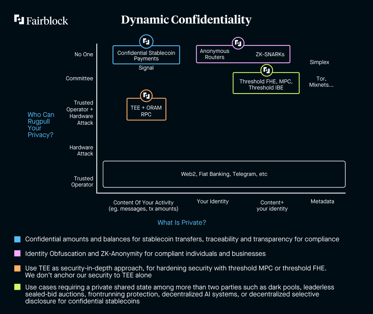 dynamic confidentiality - privacy that adapts with <a href="/0xfairblock/">Fairblock</a>

the crypto space talks about privacy like it’s binary,
public or private, transparent or hidden.
as if one magic primitive could solve it all.

but privacy is a design spectrum
a system of trade-offs between use