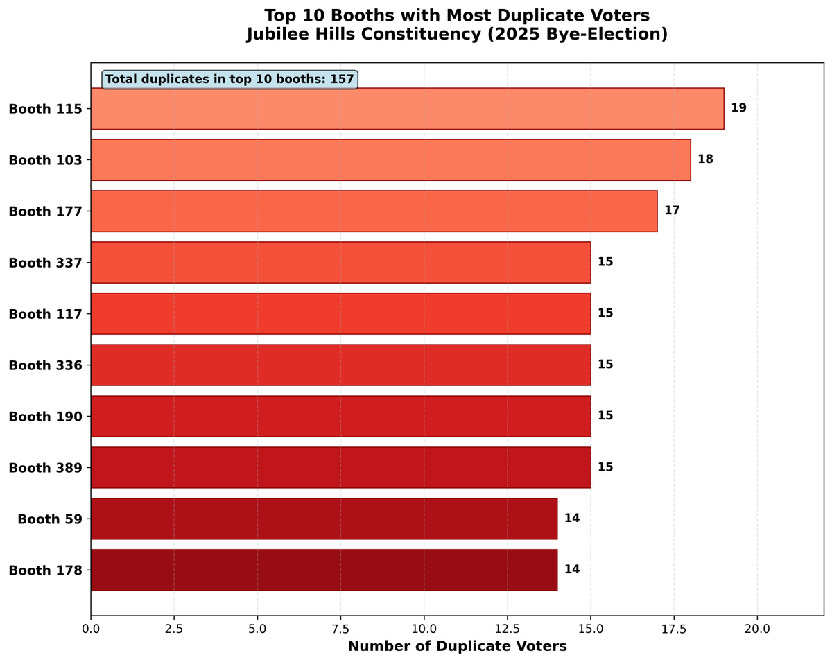 PoliIntelLab's tweet photo. 🚨 Could 1,609 "potential" duplicate voters decide Jubilee Hills tomorrow Nov 11th 2025? 
  ● 🤔 What do these patterns tell us about our electoral data?
  If the winning margin is just 2000-3000 votes, could these duplicates be a game changer? Our computational analysis reveals:
  • Top 10 booths alone have 157 duplicates
  • Booth 115 leads with 19 duplicate entries
  • Why do certain areas show 15-20+ duplicate voters clustered together?
  • How might identical names/addresses across multiple booths impact close elections?
  In tight races, every vote matters. What safeguards ensure these don't affect results?  @umasudhir @abntelugutv  @TeluguScribe  @TeamQnews  @IamwithMallanna 
  #JubileeHills #ElectionIntegrity #VoterRolls #ByeElection2025 #DataTransparency #Democracy #Hyderabad #Telangana
  #Elections2025 #VotingRights #JubileeHillsByElection