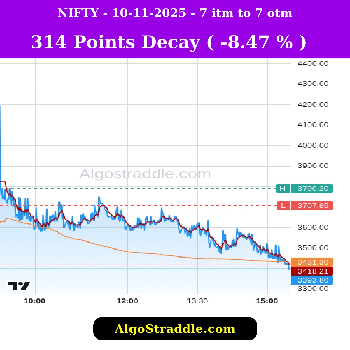 optionstraddler's tweet image. NOV 10, 2025, Track the Options Decay in Indian Stock Market with algostraddle.com #intrangle #algostraddle #straddle #strangle #banknifty #bankniftyexpiry #optionselling #optionbuying #trading #nifty #niftyexpiry #verifiedbysensibull #sensex #sensexexpiry #midcap…