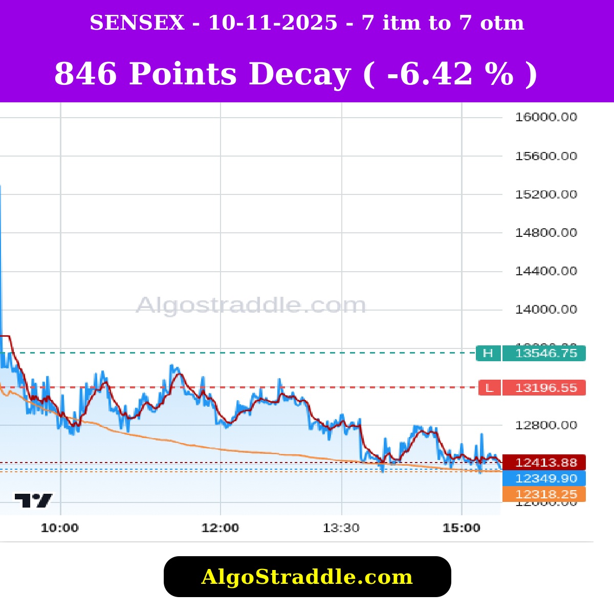 optionstraddler's tweet image. NOV 10, 2025, Track the Options Decay in Indian Stock Market with algostraddle.com #intrangle #algostraddle #straddle #strangle #banknifty #bankniftyexpiry #optionselling #optionbuying #trading #nifty #niftyexpiry #verifiedbysensibull #sensex #sensexexpiry #midcap…