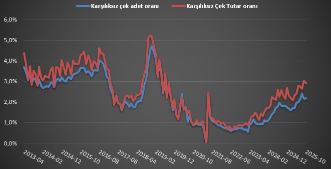 Karşılıksız Çek adetlerindeki artış son 5 aydır daha yatay seyir etse de, tutar artışı hızlanıyor.

Karşılıksız çek tutarının toplama oranı 3%'e yükselirken, adet oranı 2,2% seviyesinde.
Bu da miktar olarak daha büyük çek kesebilen şirketlerin karşılıksız çeklerinin daha fazla