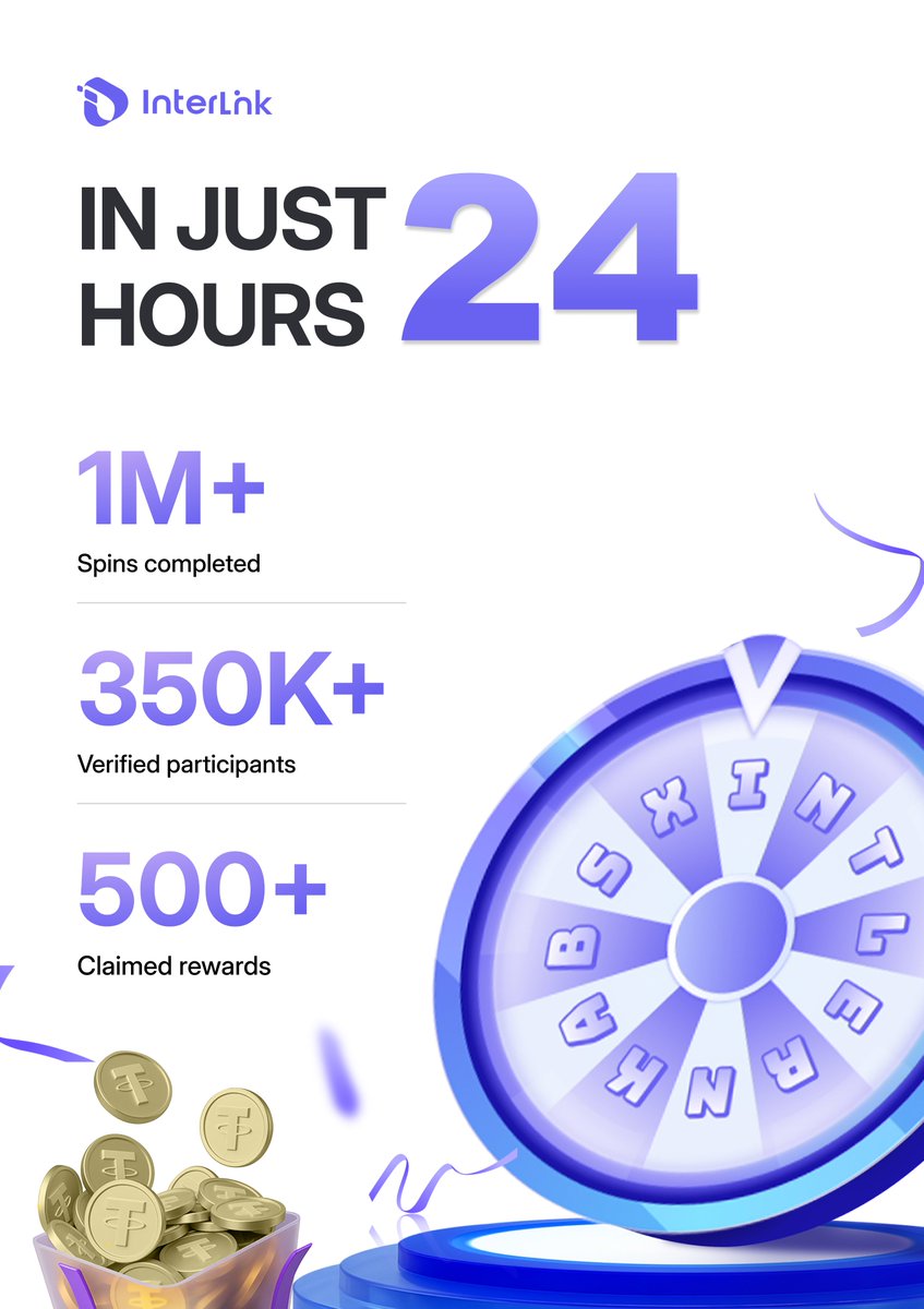 In just 24 hours, the 4M Human Node Celebration event has seen incredible activity 👏

• 350,000+ verified participants
• 1,000,000+ spins completed
• 500+ claimed rewards

Loving all the energy from everyone! ⚡️
#Interlink #4MHumanNodeCelebration #ITLG #ITL