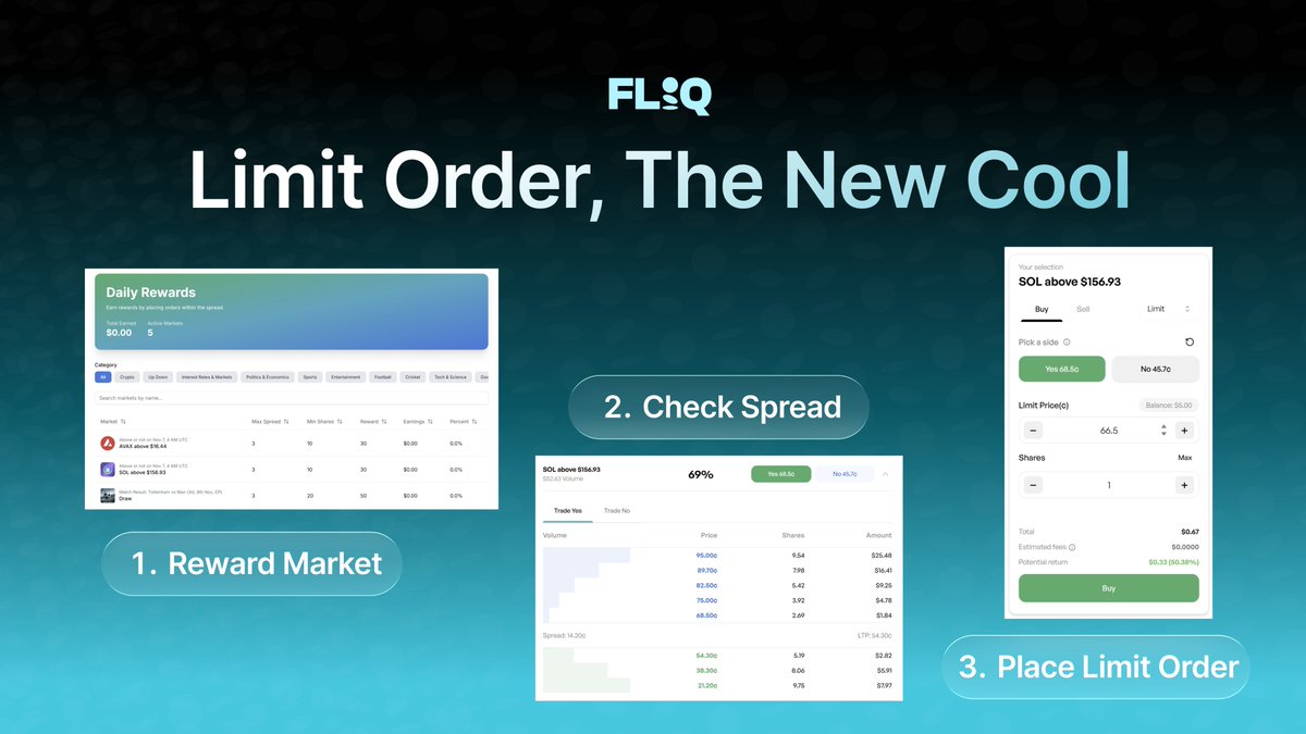 Fastest way to make money on Fliq today:

1. Find a market with "LP Rewards"
2. Check the spread
3. Place limit order within 3¢ of midpoint
4. Hit minimum shares
5. Let it sit unfilled
6. Collect rewards every minute
7. Hit $0.50 in 24hrs → cash out

You just got paid to place