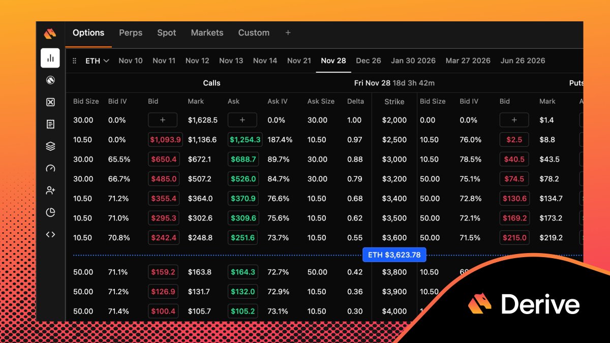 DeriveXYZ's tweet photo. Interest in Derive is heating up - inquiries are coming in from all directions as we align partners across Asia.

Liquidity is getting increasingly competitive, especially on the monthlies and quarterlies, as volatility marches higher https://t.co/c6jFX4NGkw