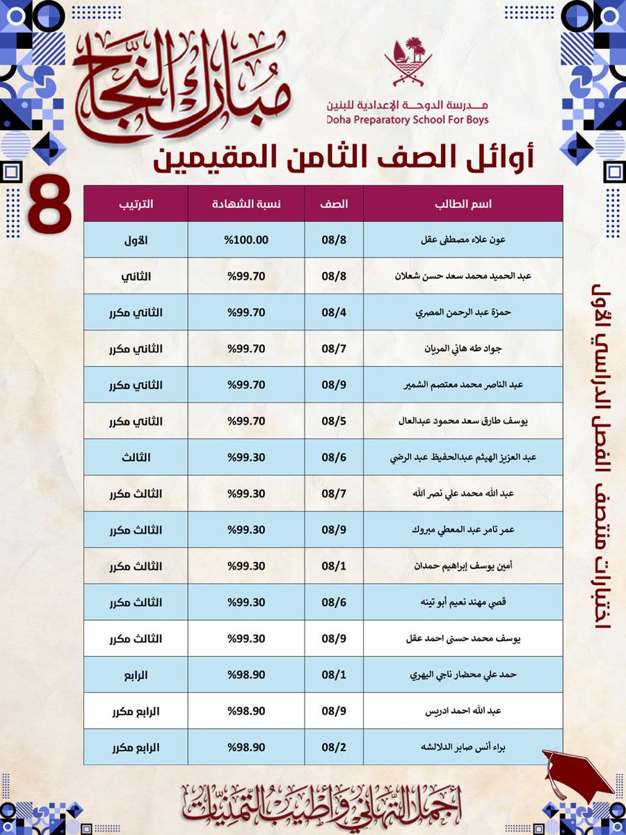 dohapschool's tweet image. هولاء نفتخر بهم 
#الدوحة_الإعدادية 
#الاوائل