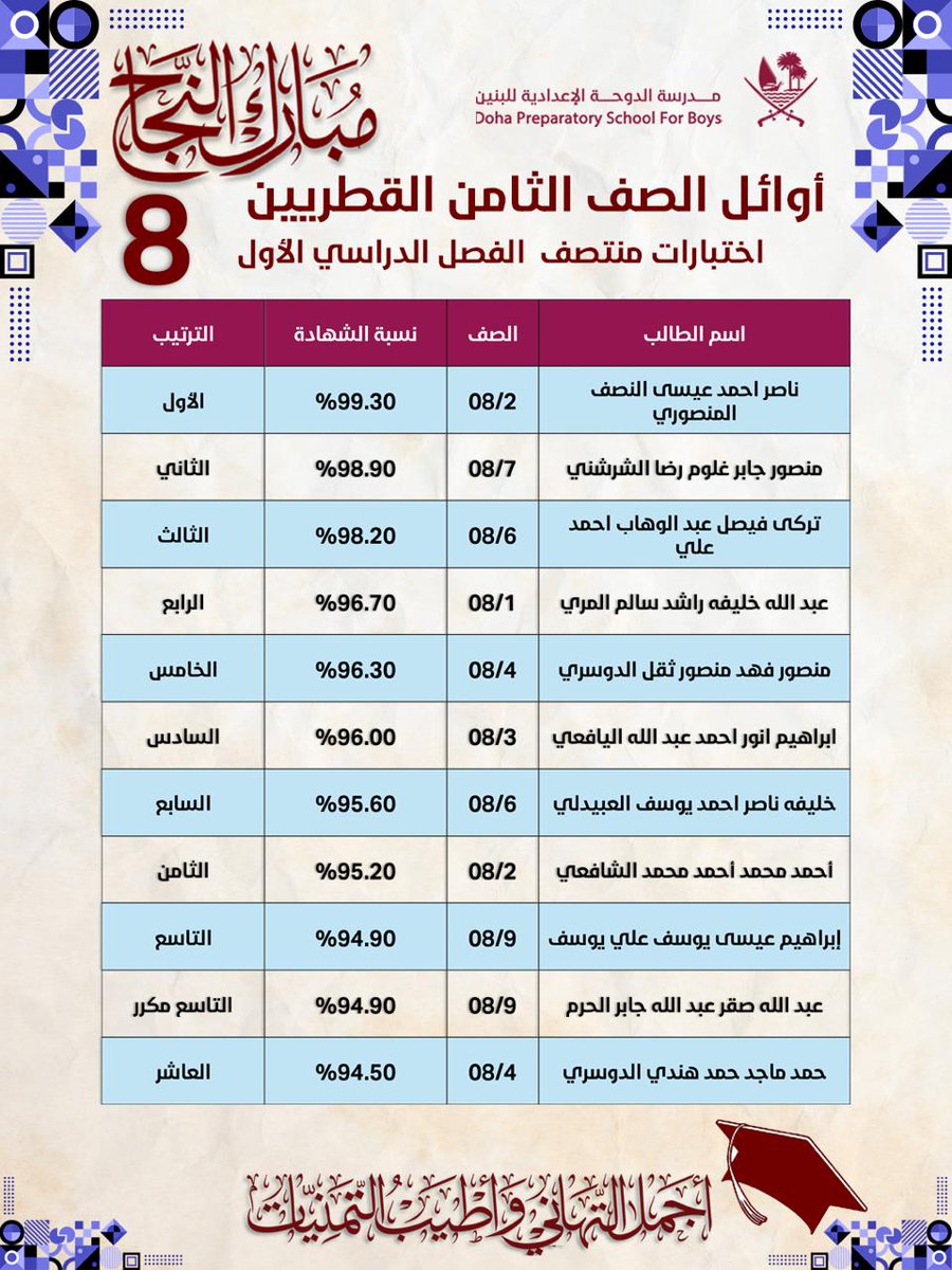 dohapschool's tweet image. هولاء نفتخر بهم 
#الدوحة_الإعدادية 
#الاوائل
