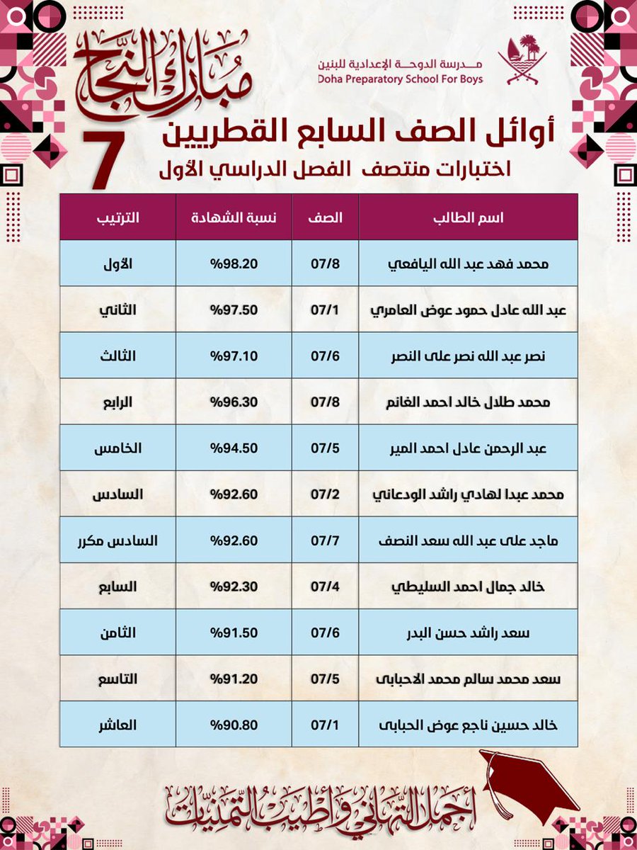 dohapschool's tweet image. هولاء نفتخر بهم 
#الدوحة_الإعدادية 
#الاوائل