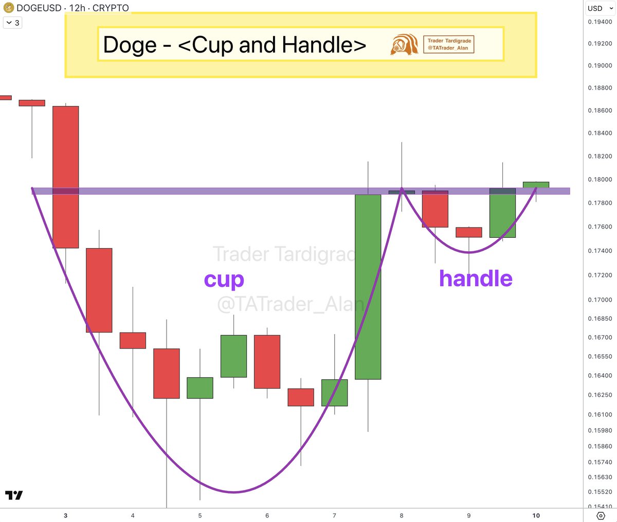 Doge/4-hour #Dogecoin Cup and Handle pattern 👀