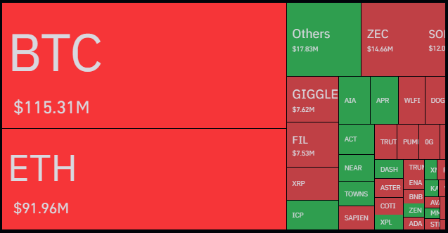 aloock6's tweet photo. 🔥BREAKING: $343M in crypto liquidations in the past 24hrs.  

$BTC shorts took a $106M hit, $ETH shorts lost $77M. https://t.co/ZYZ0cCHsnJ