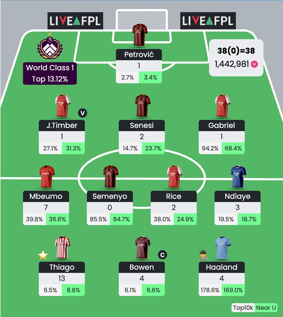 GW11 ends in red 🔴

Walker peters🔫 - Semenyo 🤡- Arsenal double Def.🤡🤡 - Aston villa 🔨

That's all folks (A warner bros cartoon) 🤓

Only positive is all my three transfer from last week has returned, Gaby and rice last week and Thiag⚽️ this week.
#FPL #FPLCommunity