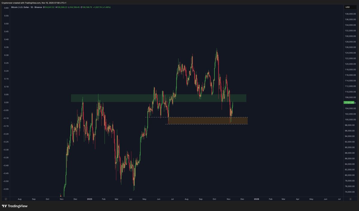 cryptorover's tweet photo. Sniped the exact Bitcoin bottom with my first limit orders. 🚀 https://t.co/dgPrupCYUL