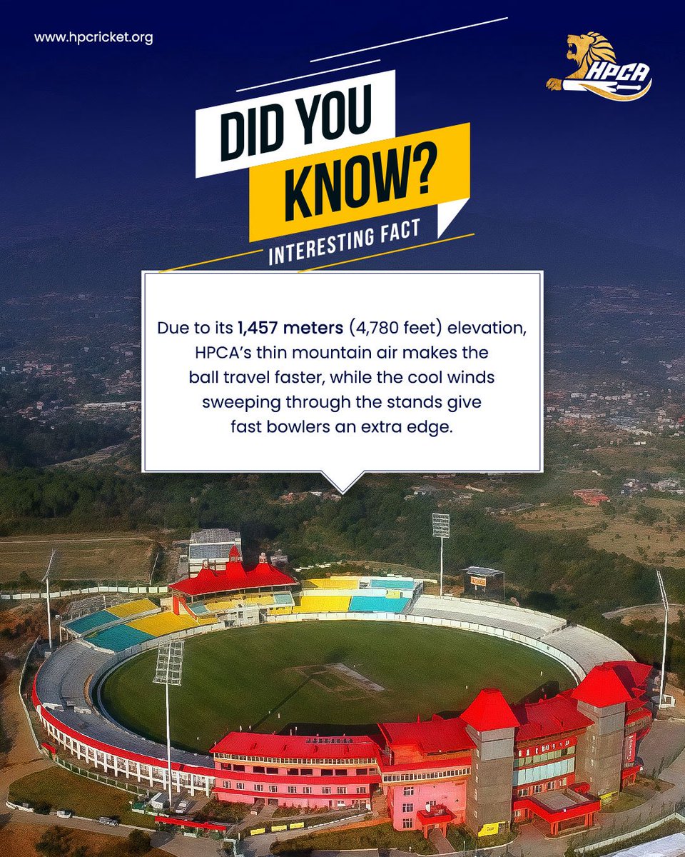 himachalcricket's tweet image. At HPCA, the air is thinner, but the action is thicker.
Faster travel off the pitch and a natural swing make this venue one of the most exciting for pace.

#HPCA #DharamshalaStadium #CricketFever #PaceAndPassion #CricketAtAltitude #SwingAndSpeed #CricketLovers #CricketVibes…