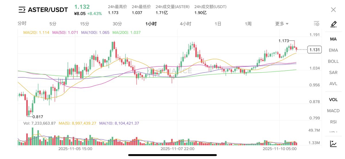 2017年我买入了BNB
因为我看中了Binance的发展潜力

2025年我买入了Aster
同样是看中了Aster的发展潜力

投资不一定马上获得回报
但时间总会证明什么是对的 就像BNB

<a href="/cz_binance/">CZ 🔶 BNB</a> <a href="/Aster_DEX/">Aster</a>