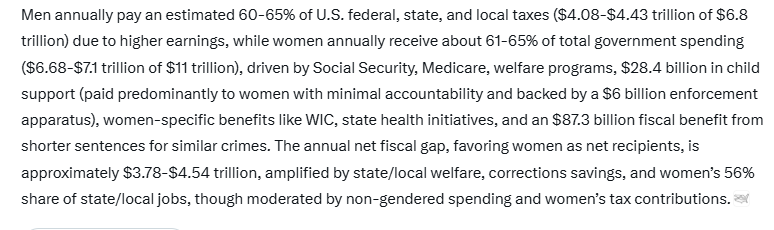 <a href="/shannonrwatts/">Shannon Watts</a> Fact check :
The US government (all levels) transfers a whopping $4 Trillion/yr from men to women, as per Grok :