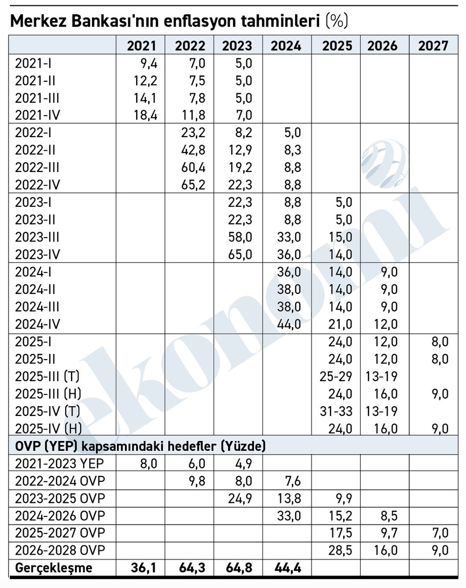 ekonomim.com/kose-yazisi/va…
Vatandaş enflasyonun düşeceğine inanmıyor. 
Niye inansın ki! 
Hangi yıl öngörülen orana inilebilmiş ki! 

Tutmayacağı baştan belli hedeflerle yola çık, sonra da bahane üstüne bahane üret! 

Hedeflere inanılmasını isteyenler işe aşağıdaki tabloyu