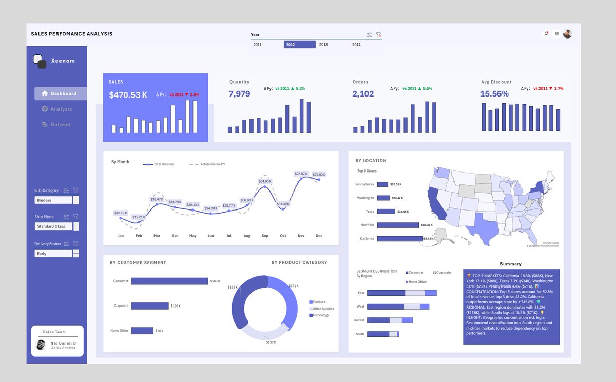 iam_daniiell's tweet image. 𝗚𝗼𝗼𝗱 𝗺𝗼𝗿𝗻𝗶𝗻𝗴 ☀️

Most people think you need Power BI or Tableau to build professional dashboards.

You don't. I built this entire sales dashboard in Excel.

What's inside:
→ 4 years of sales data with interactive filters
→ Geographic performance by state
→ Customer…