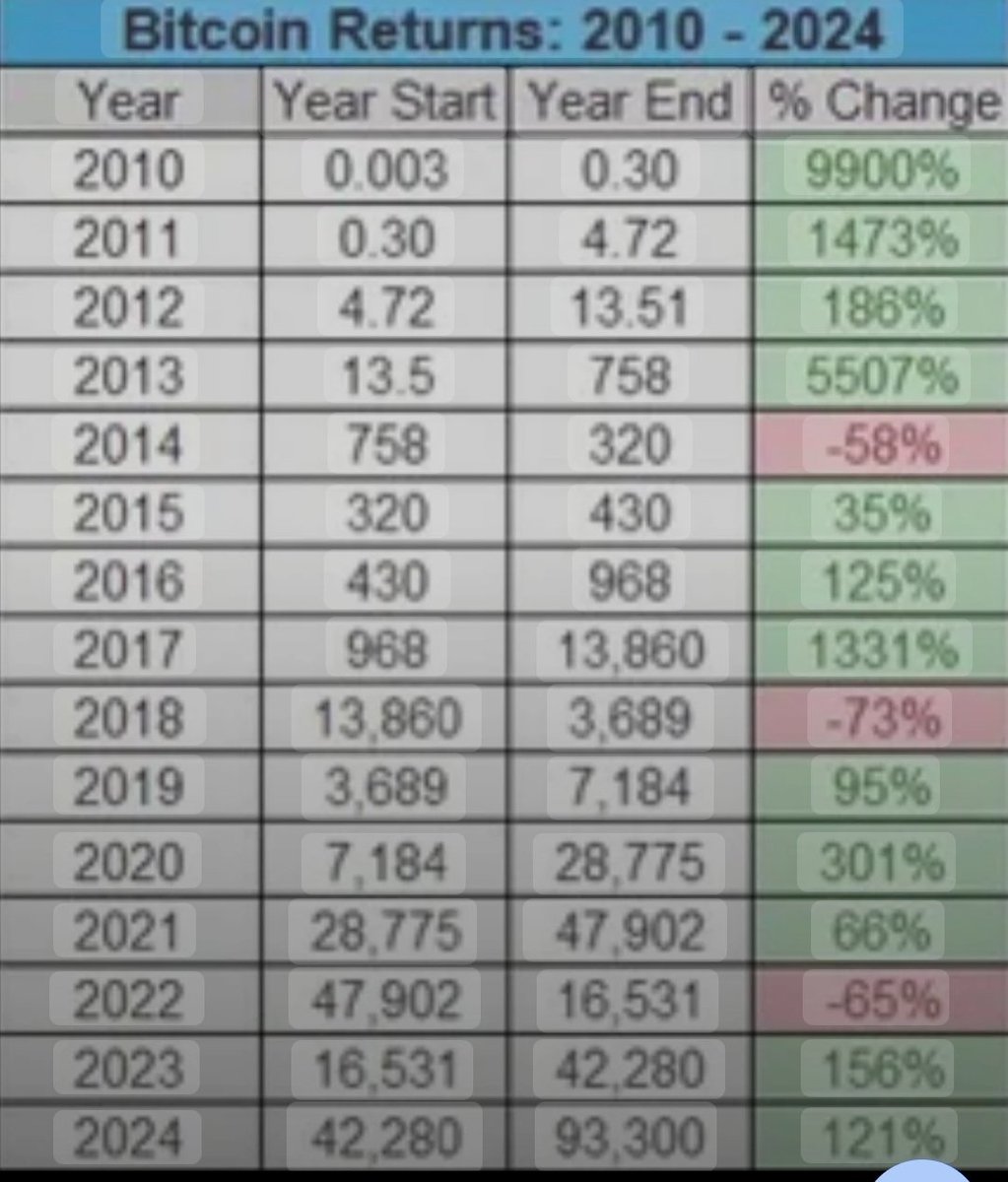 Cryptosuresh3's tweet photo. Bitcoin Returns:2010-2024 https://t.co/79AVRbkTwt