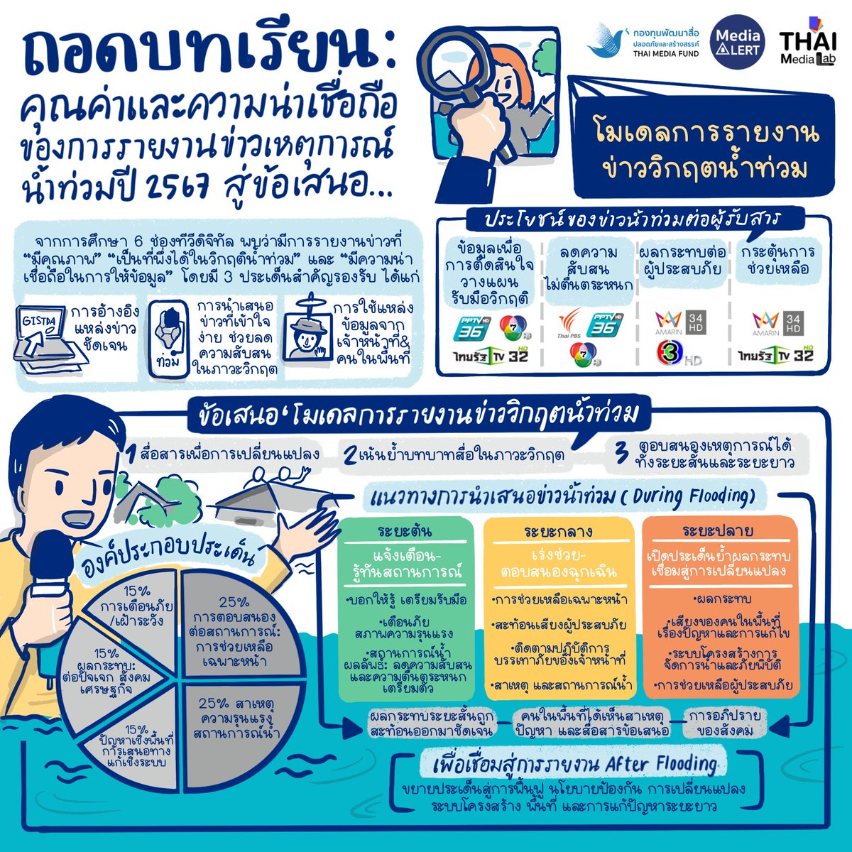 MediaAlertTH's tweet photo. จากสถานการณ์น้ำท่วมที่กำลังเกิดขึ้นในหลายพื้นที่ขณะนี้  
Media Alert ขอชวนย้อนอ่านผลการศึกษาเรื่อง 
“ถอดบทเรียนการรายงานข่าวน้ำท่วมปี 2567: 
คุณค่าและความน่าเชื่อถือ” 
สู่การผลักดันการแก้ปัญหาเชิงโครงสร้างและนโยบายในระยะยาว
#น้ำท่วม #น้ำท่วม2568

https://t.co/4aor3ynzWd https://t.co/RdGVCxfFGv
