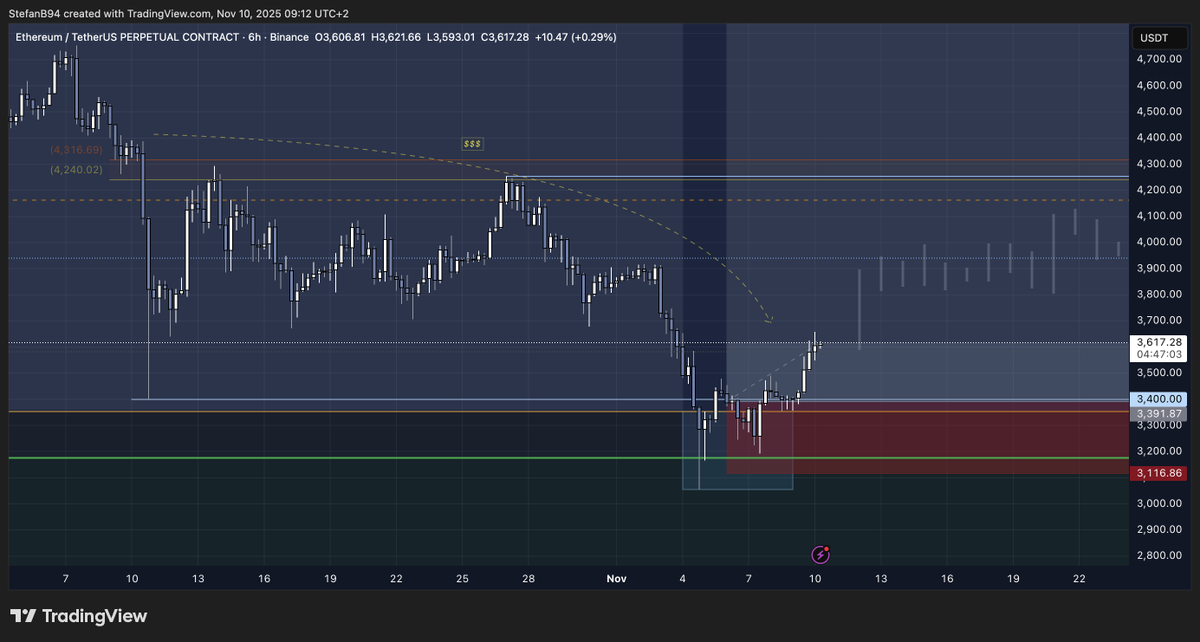 Stefan_B_Trades's tweet photo. At 300 likes/comments I will start posting some setups that I see and how to take advantage of the upcoming expansion - if that happens - 

Let's trade ☕️☕️☕️

Market looks primed and I'll focus on setups that look-a-like $ZEC pre-rallying. https://t.co/1Wj0OwPoEj