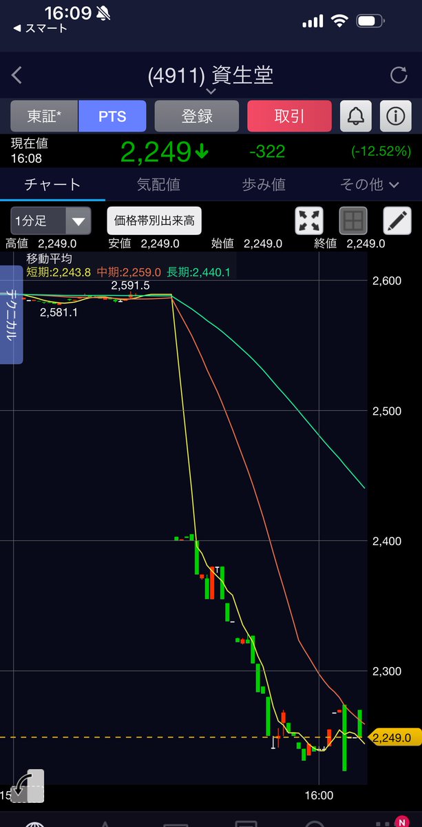 kazukabu88j's tweet photo. 資生堂、時間外株価12%超える下落ぎゃー🙀⤵️ https://t.co/yFCcb1ImUL