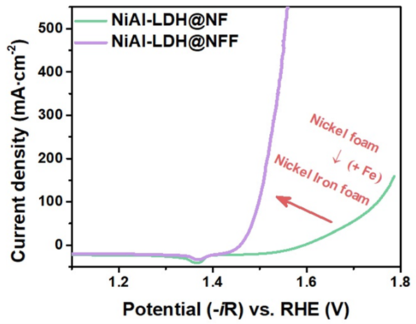 MIscilightpress's tweet image. A research team from @kh_univ @GeorgiaTech and @SeoulNatlUni propose a new perspective on the role of #foam. Their relevant studies could afford flexibility in the #utilization of #metal foam-based #heterostructured #catalysts.  #Materials #NiAl-LDH #DFT👀
sciltp.com/journals/mi/ar…